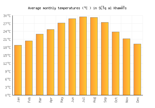 Sūq al Khamīs average temperature chart (Celsius)
