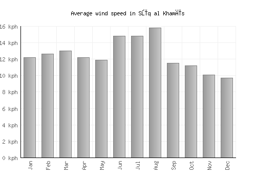 Sūq al Khamīs average winspeed by month (km/h)