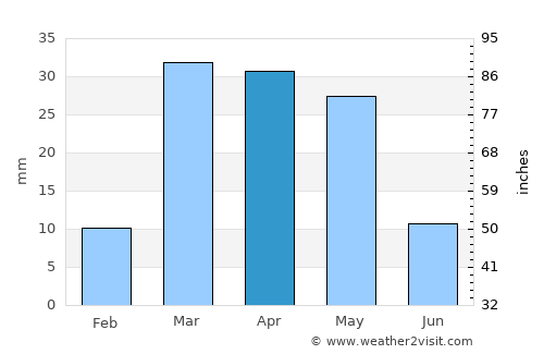 Sūq al Khamīs average rain in April