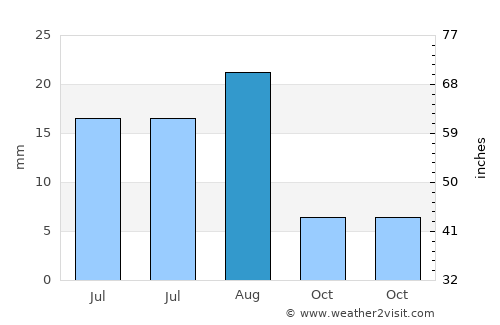 Sūq al Khamīs average rain in August
