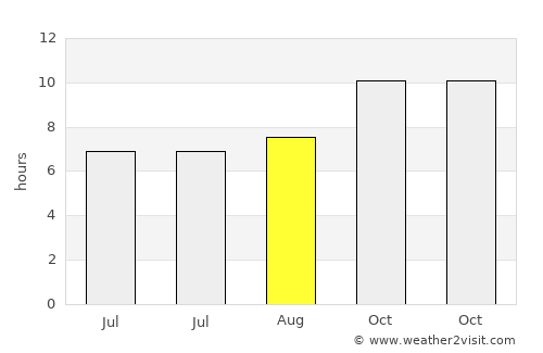Sūq al Khamīs average rain in August