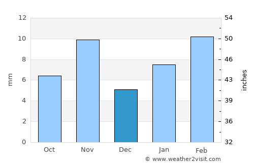 Sūq al Khamīs average rain in December