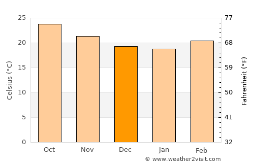 Sūq al Khamīs average temperature in December