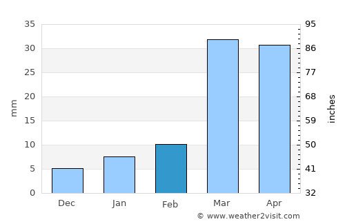 Sūq al Khamīs average rain in February