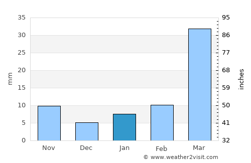 Sūq al Khamīs average rain in January
