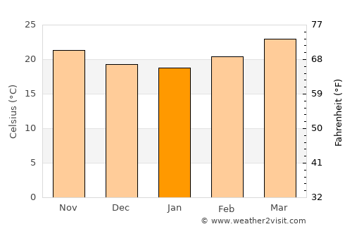 Sūq al Khamīs average temperature in January