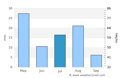 Sūq al Khamīs average rain in July