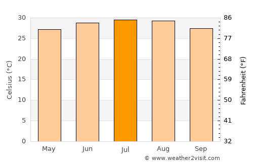 Sūq al Khamīs average temperature in July