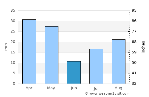 Sūq al Khamīs average rain in June