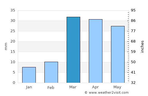 Sūq al Khamīs average rain in March
