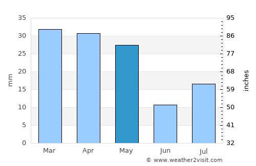 Sūq al Khamīs average rain in May