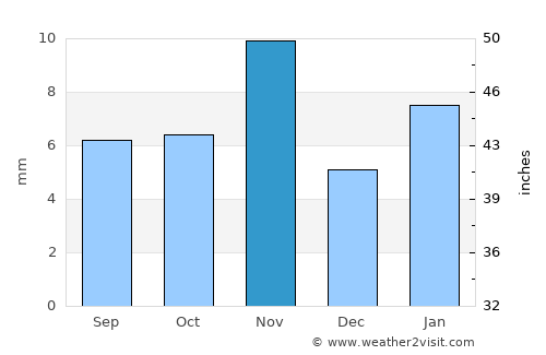 Sūq al Khamīs average rain in November