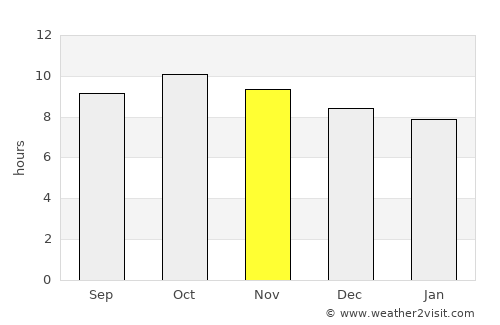 Sūq al Khamīs average rain in November