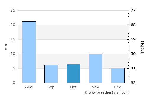 Sūq al Khamīs average rain in October