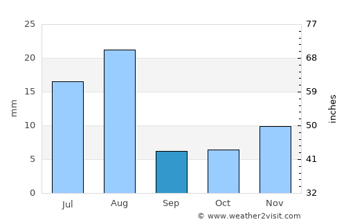 Sūq al Khamīs average rain in September