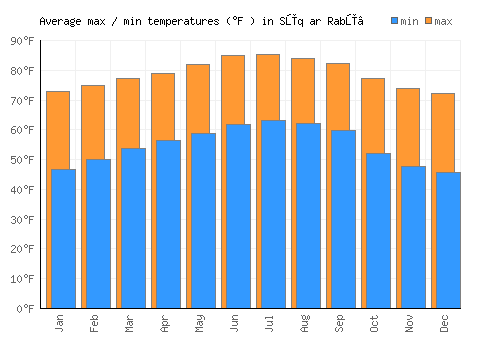 Sūq ar Rabū‘ average minimum / maximum temperatures (Fahrenheit)