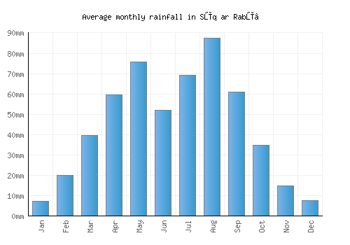 Sūq ar Rabū‘ monthly rainfall chart (mm)