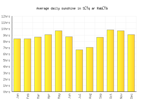 Sūq ar Rabū‘ average daily sunshine chart