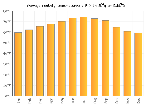 Sūq ar Rabū‘ average temperature chart (Fahrenheit)