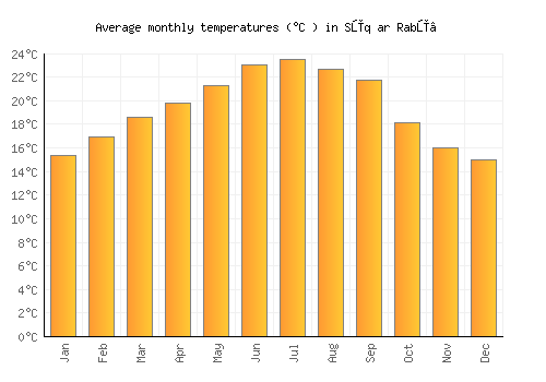 Sūq ar Rabū‘ average temperature chart (Celsius)