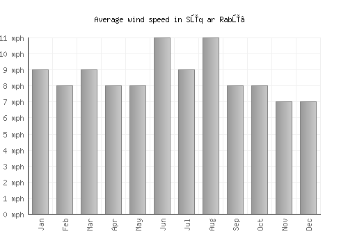 Sūq ar Rabū‘ average winspeed by month (mph)