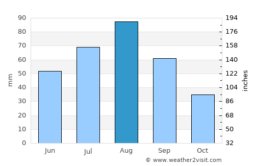 Sūq ar Rabū‘ average rain in August
