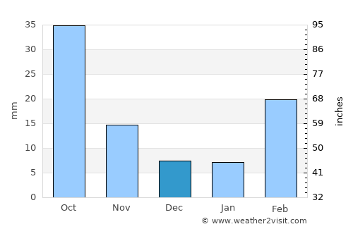 Sūq ar Rabū‘ average rain in December