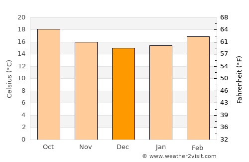 Sūq ar Rabū‘ average temperature in December