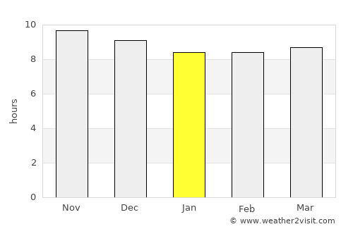 Sūq ar Rabū‘ average rain in January