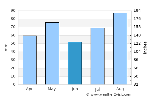 Sūq ar Rabū‘ average rain in June