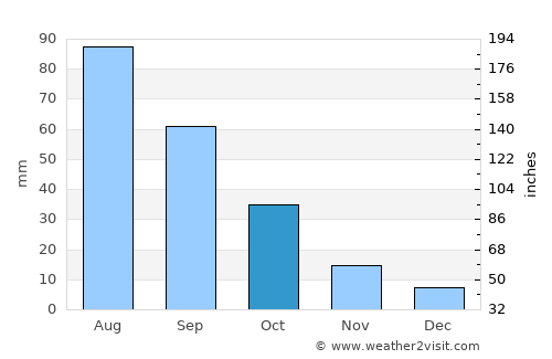 Sūq ar Rabū‘ average rain in October