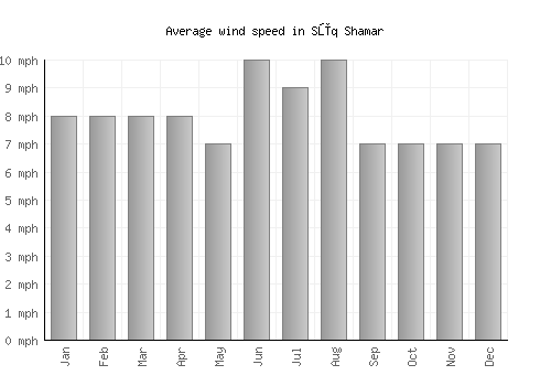 Sūq Shamar average winspeed by month (mph)