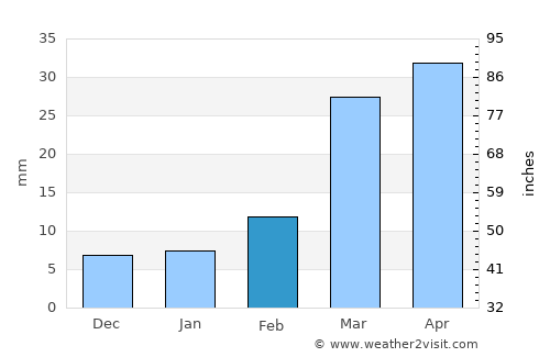Sūq Shamar average rain in February