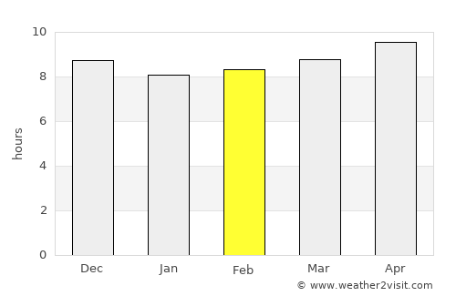 Sūq Shamar average rain in February