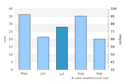 Sūq Shamar average rain in July