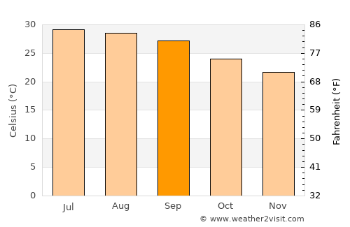 Sūq Shamar average temperature in September
