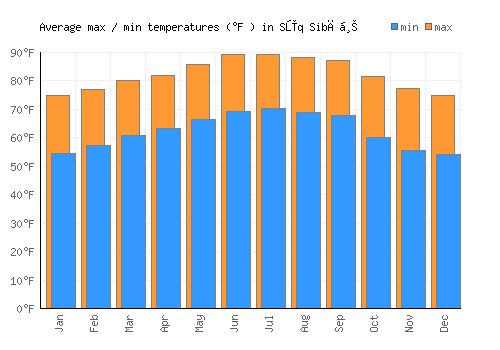Sūq Sibāḩ average minimum / maximum temperatures (Fahrenheit)