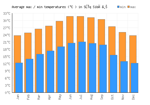 Sūq Sibāḩ average minimum / maximum temperatures (Celsius)