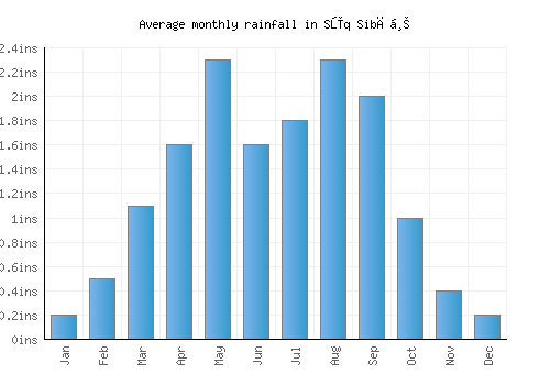 Sūq Sibāḩ monthly rainfall chart (inches)