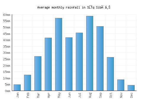 Sūq Sibāḩ monthly rainfall chart (mm)