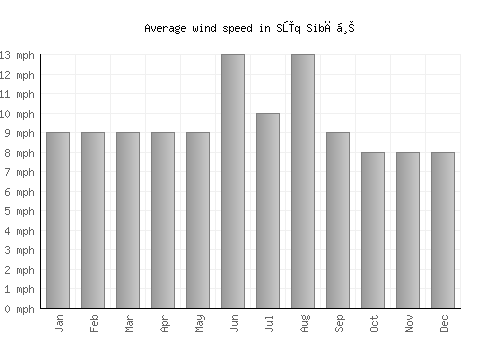 Sūq Sibāḩ average winspeed by month (mph)
