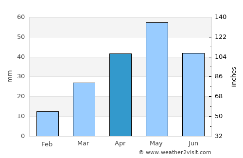 Sūq Sibāḩ average rain in April