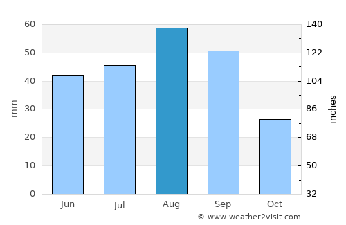 Sūq Sibāḩ average rain in August