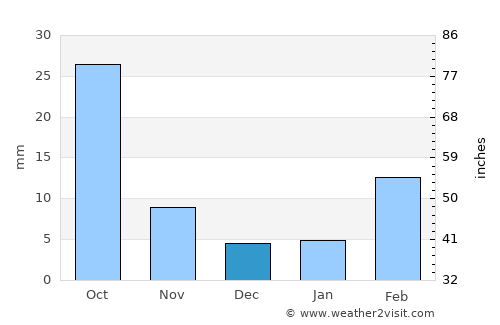 Sūq Sibāḩ average rain in December