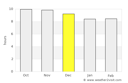 Sūq Sibāḩ average rain in December