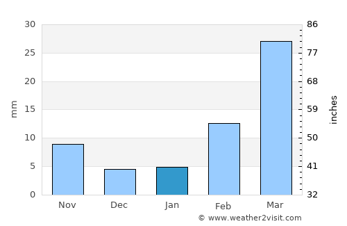 Sūq Sibāḩ average rain in January