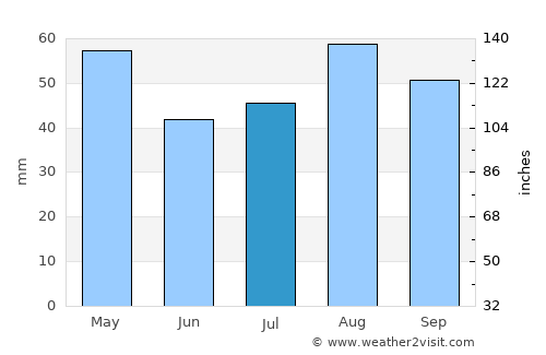 Sūq Sibāḩ average rain in July