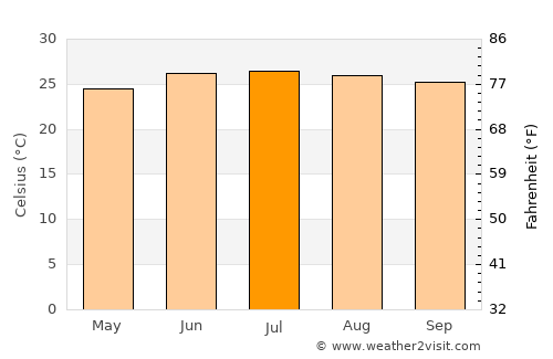 Sūq Sibāḩ average temperature in July