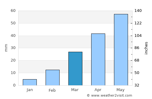 Sūq Sibāḩ average rain in March