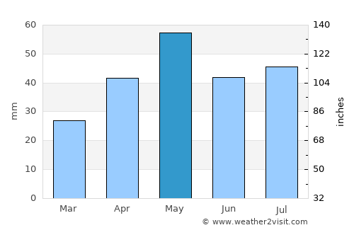Sūq Sibāḩ average rain in May